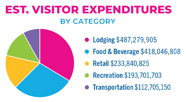 Estimated Visitor Expenditures infographic