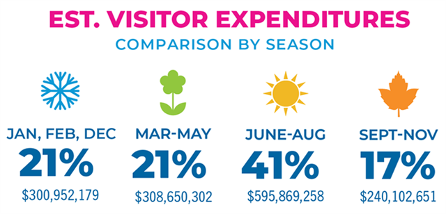 Estimated Visitor Expenditures by Season infographic.