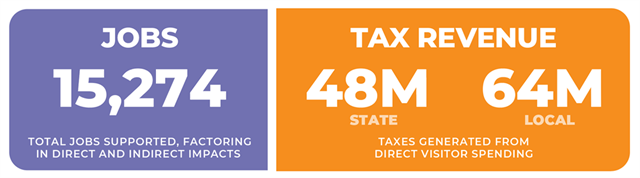 Infographic about Tax Revenue and Jobs created.