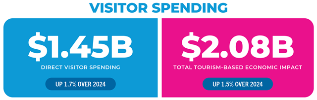 Visitor spending infographic.